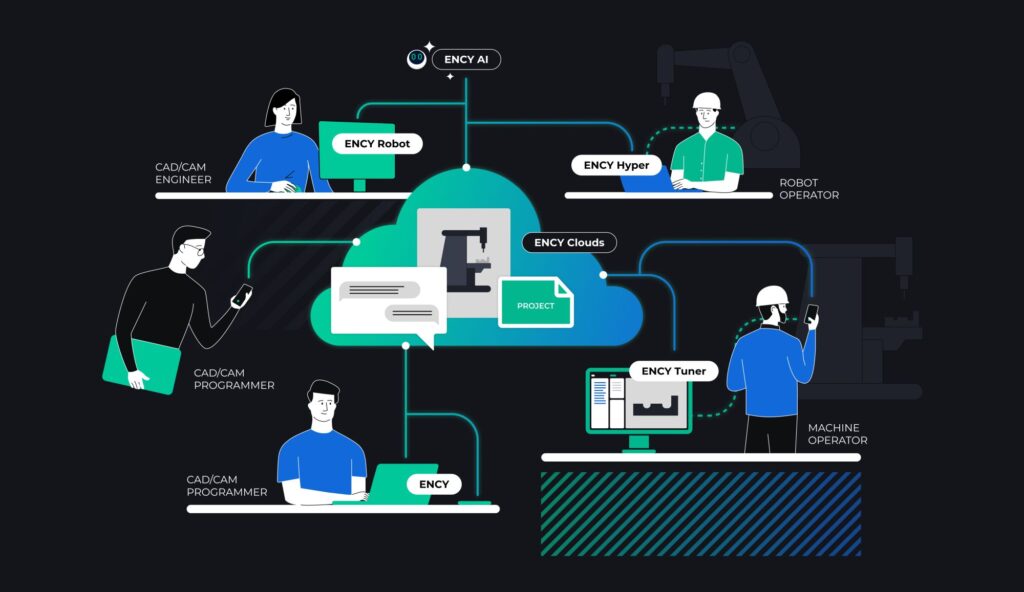 ENCY Clouds, Robot and AI